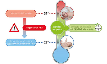 reer 2in1 FeelWell Wickeltisch-Wärmestrahler